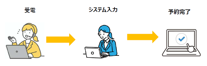 予約システム入力も代行で業務効率化
