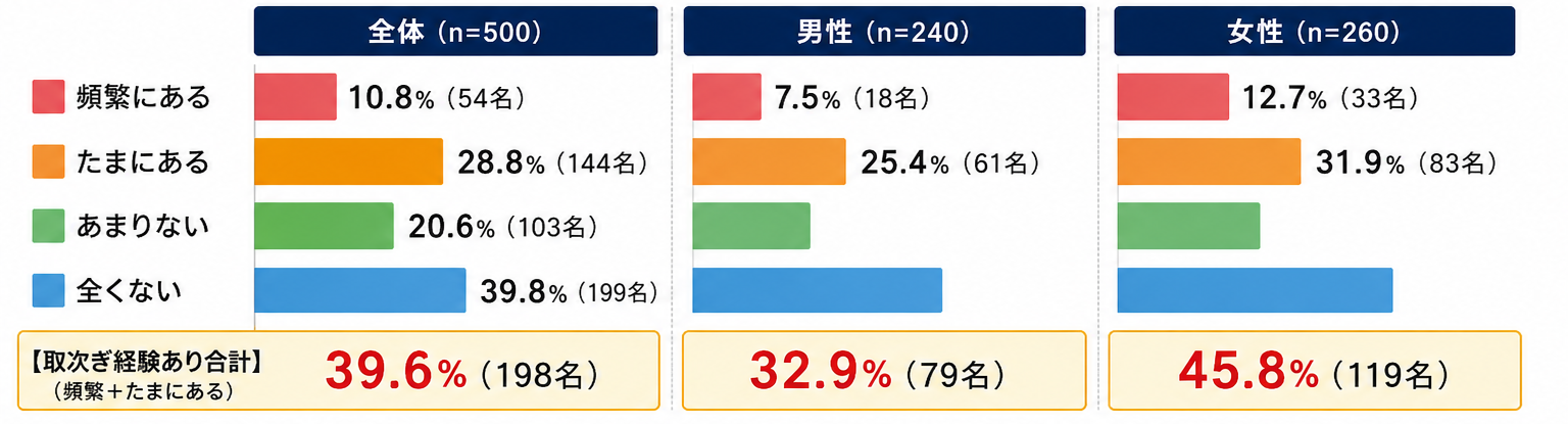 アンケート調査結果グラフ