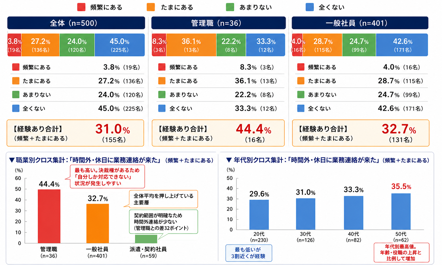 時間外・休日の業務連絡対応経験に関するアンケート結果（会社員500名・2026年）