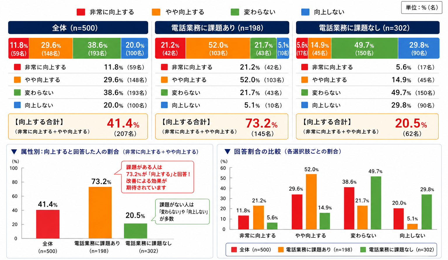 電話業務課題の有無別・解決策への期待度アンケート結果（会社員500名・2026年）