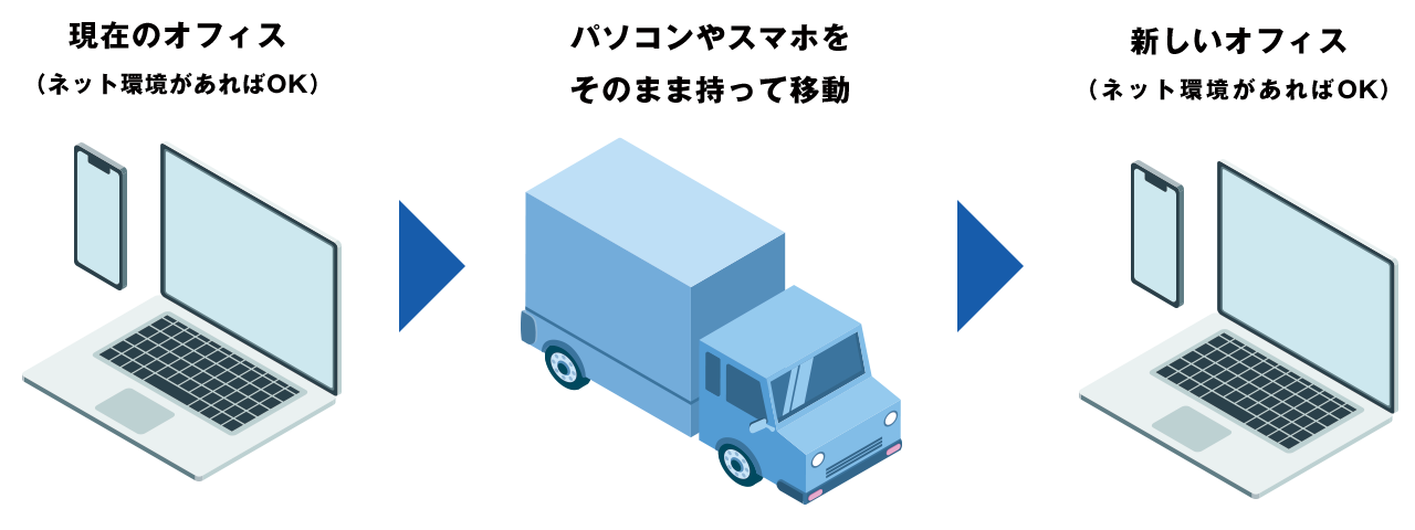 MOT/TELなら電話機器の移動なし！