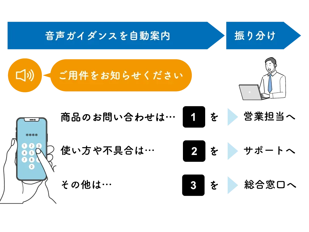 IVR（自動音声応答）とは？