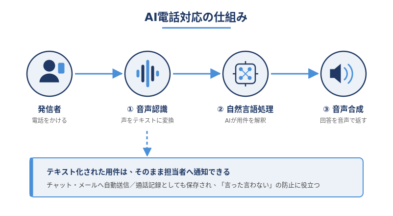 AI電話対応の仕組み：音声認識・自然言語処理・音声合成の流れ