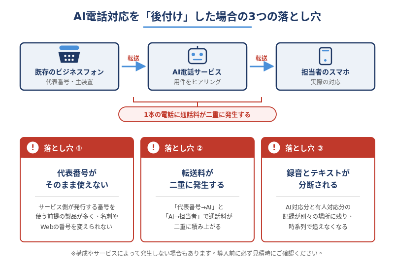 AI電話対応を既存のビジネスフォンに後付けした際に発生する3つの問題