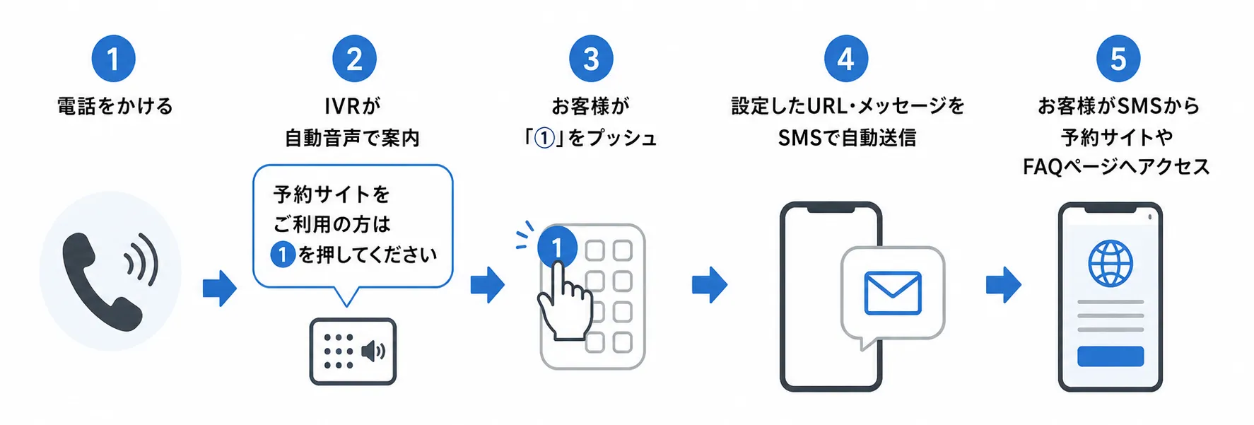 IVRの案内からSMSを自動送信