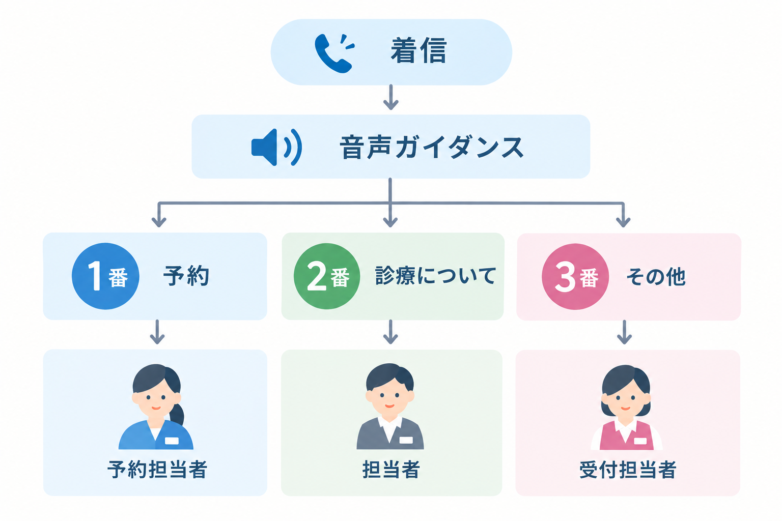 診療に関する問い合わせを振り分けるIVRイメージ