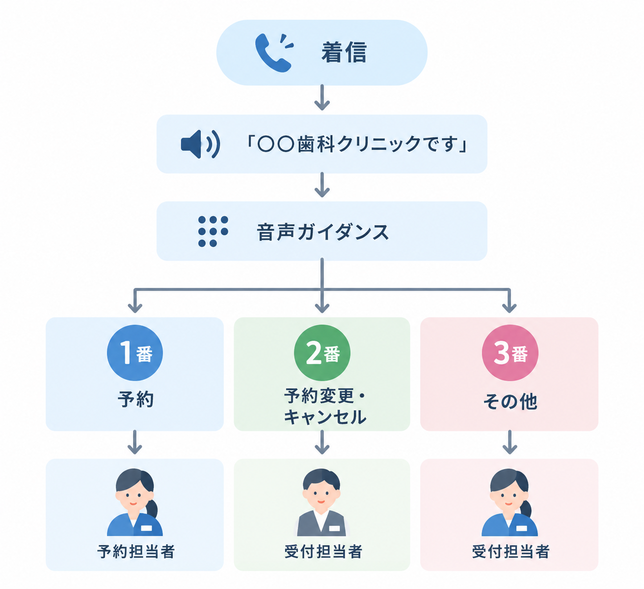 診療時間内の基本案内IVRイメージ