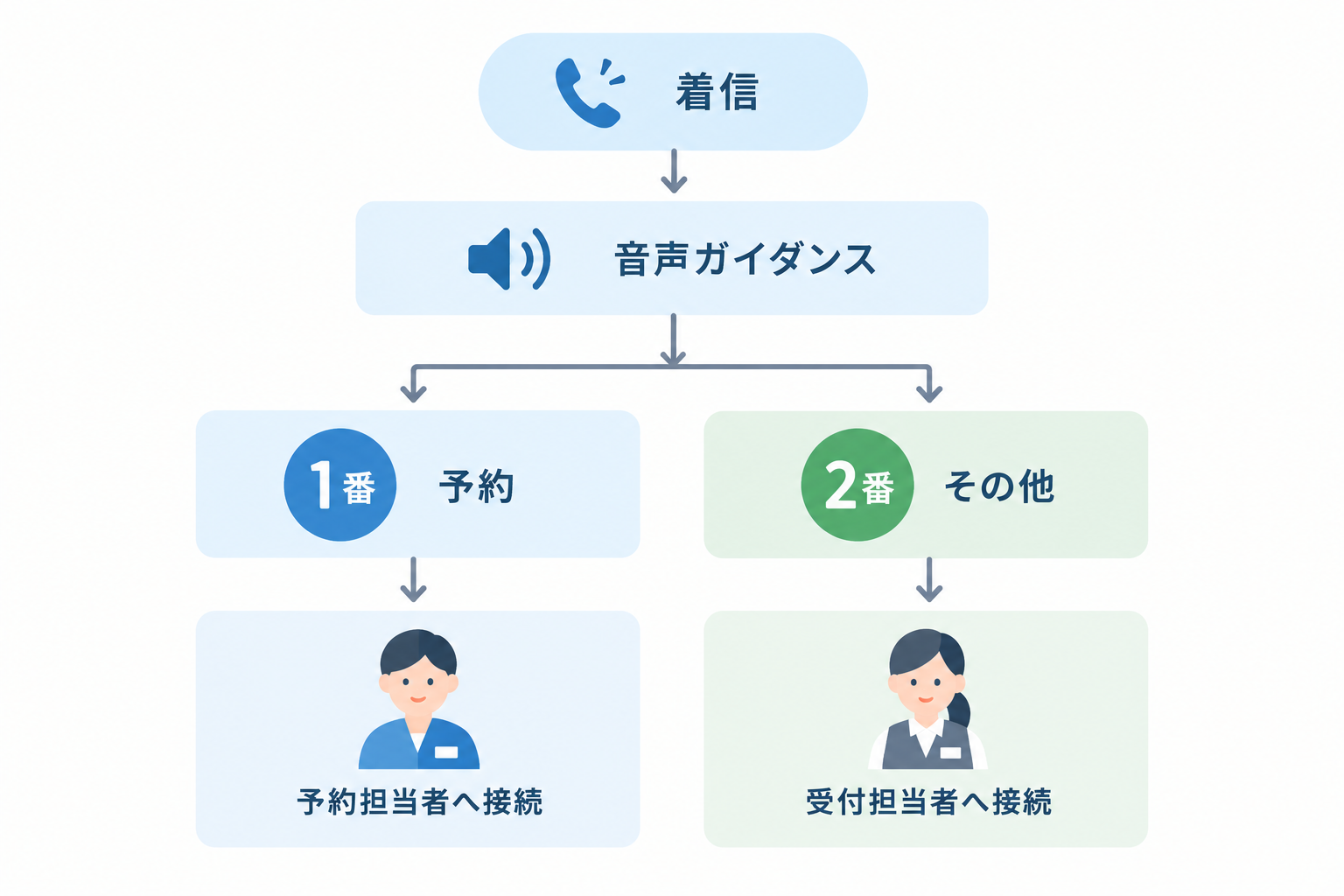 新規予約の電話を担当者へつなぐIVRイメージ