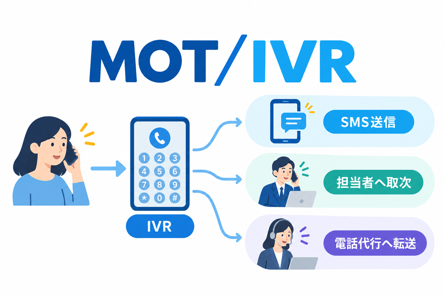 IVR・AI電話対応「MOT/IVR」