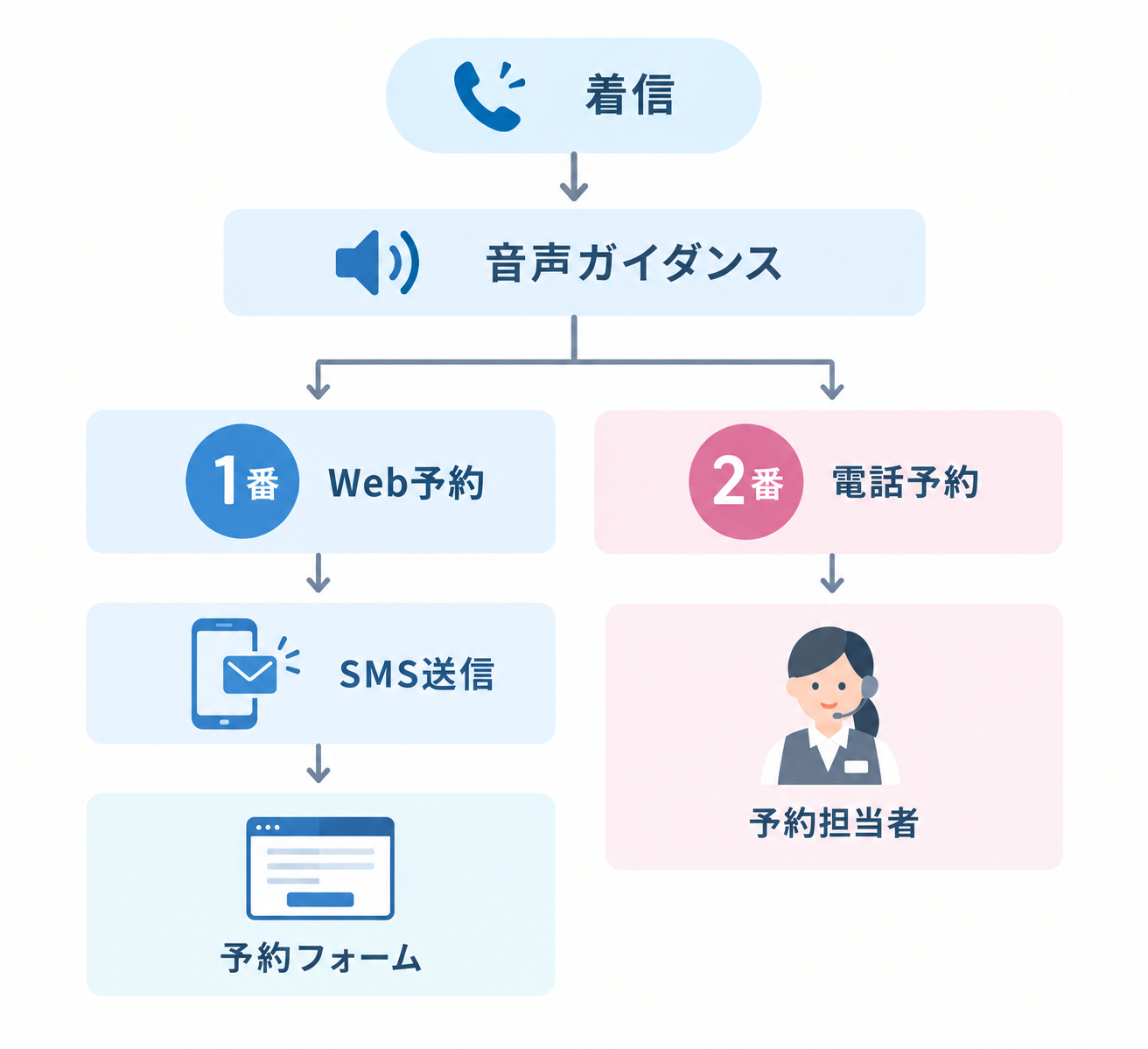 歯科医院・歯科クリニック向けIVRテンプレート｜予約・休診案内などの電話対応例