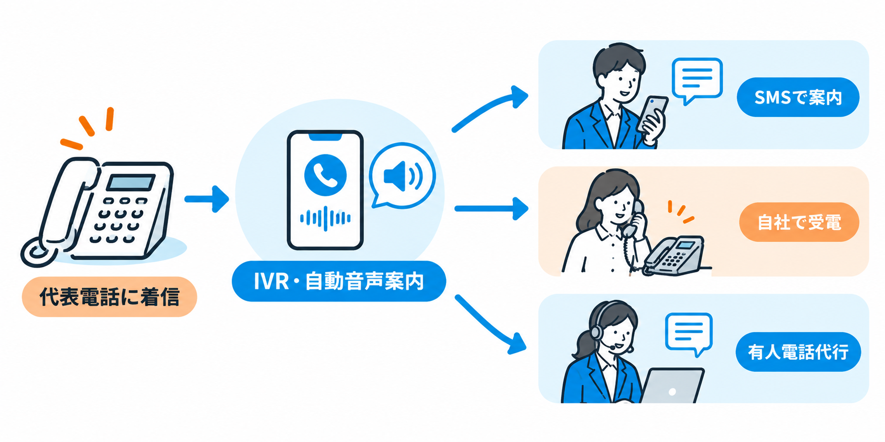 電話の用件に合わせて、自動案内・社内対応・電話代行へ振り分け
