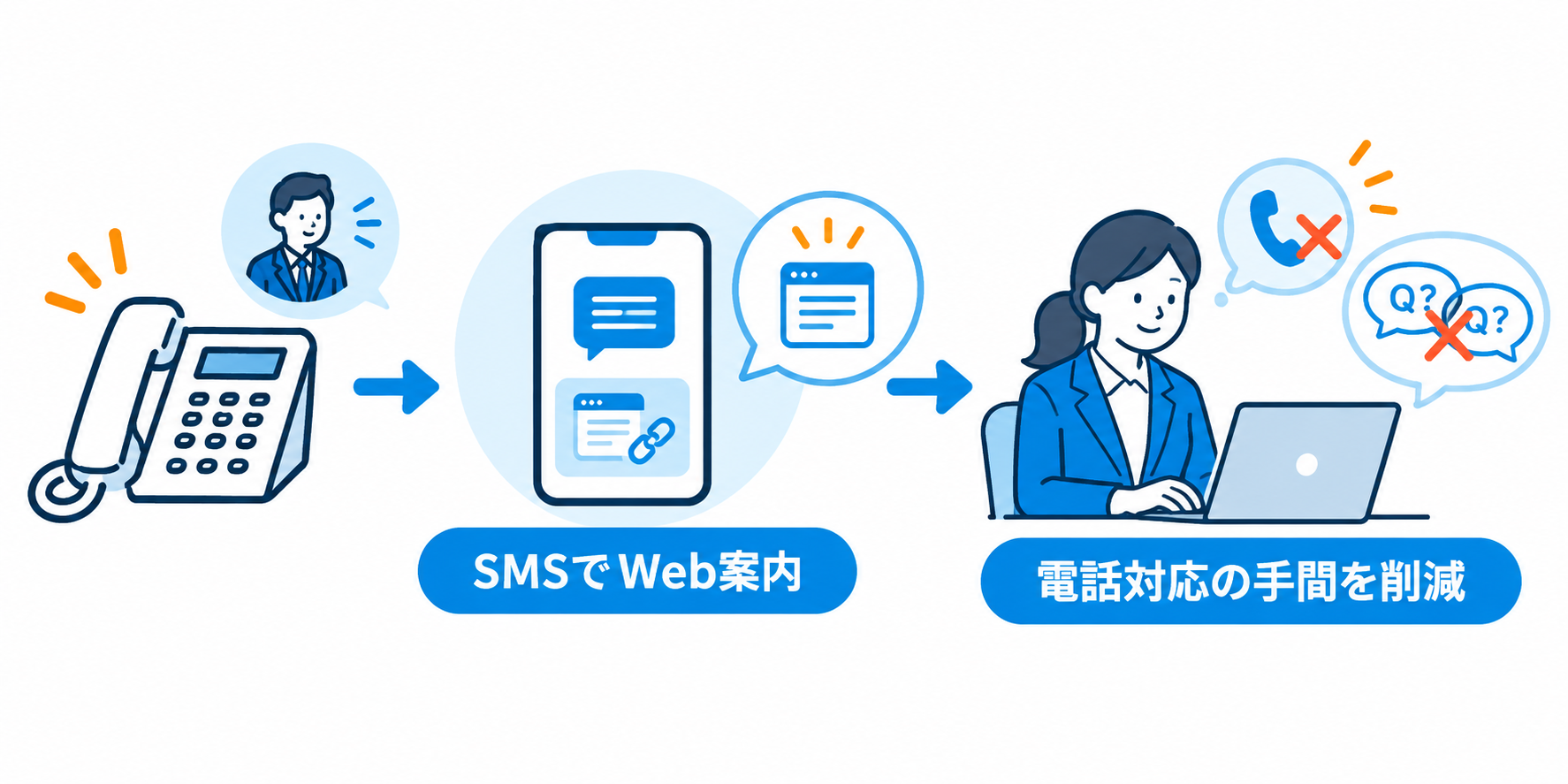 有人対応件数の削減