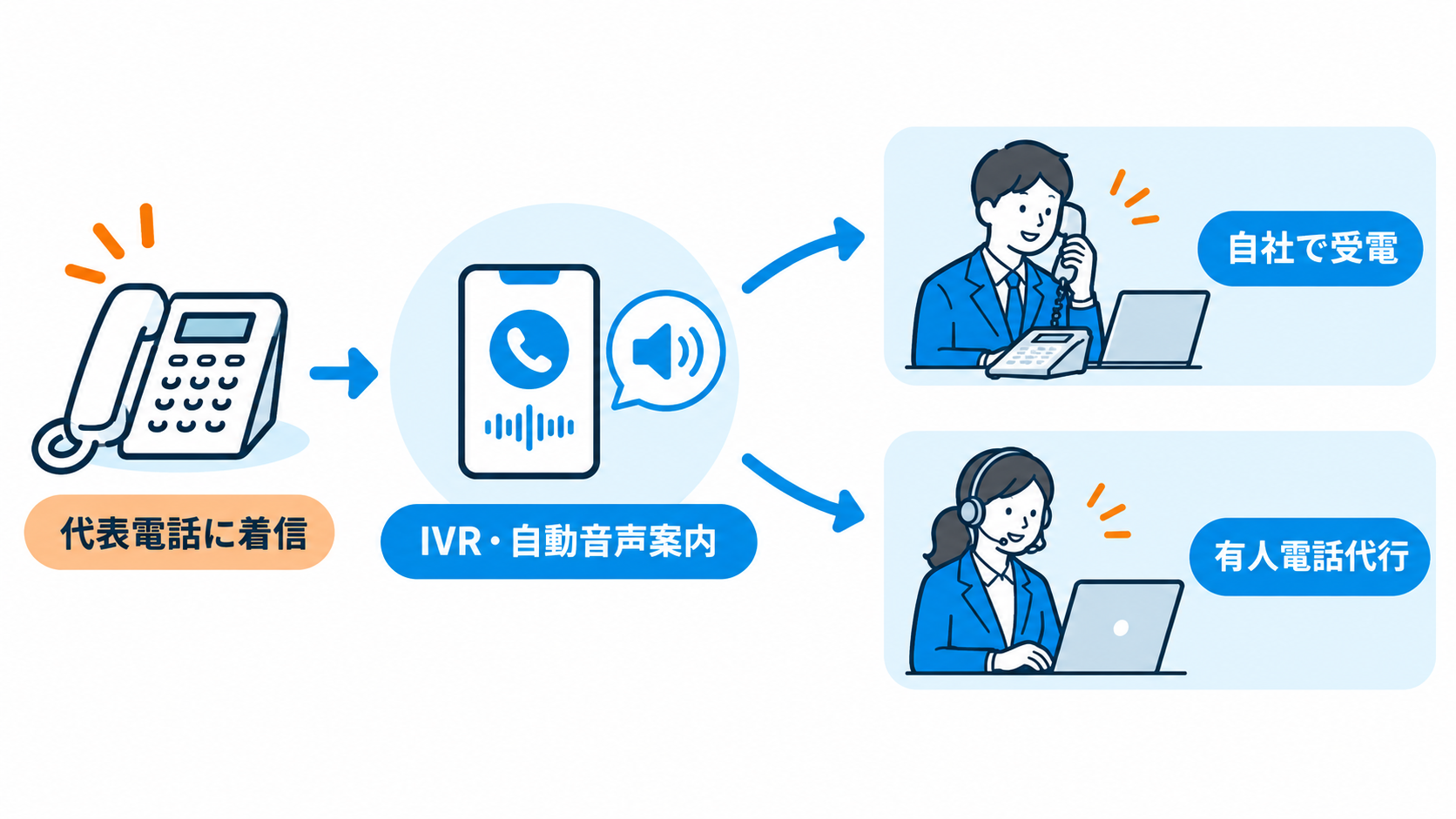 社内対応も継続できる