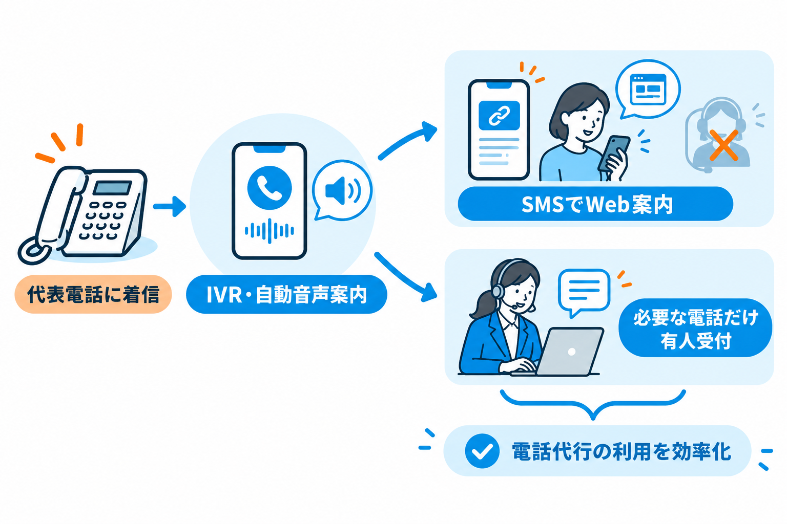 電話代行のコストを抑えられる