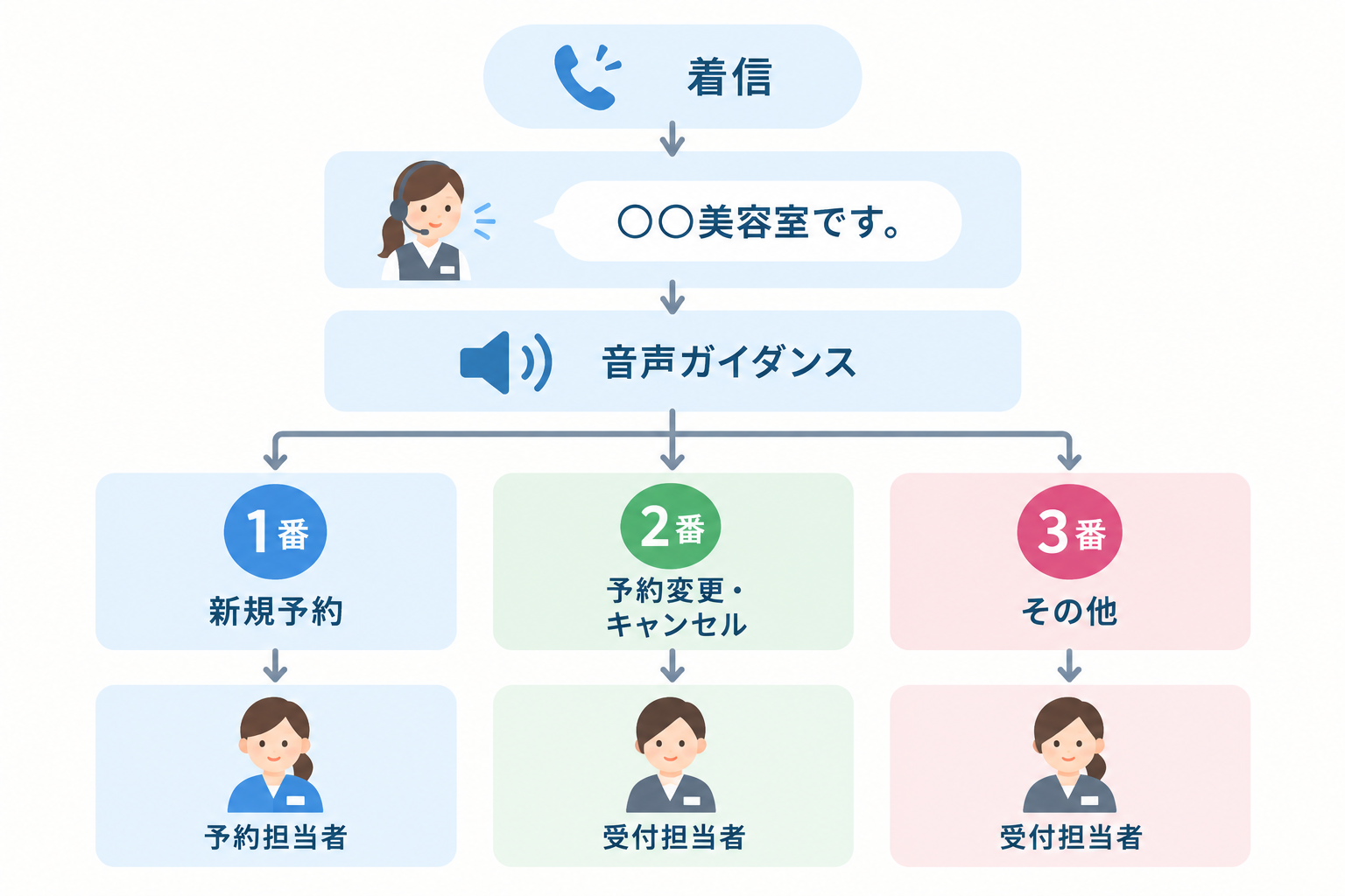 美容室・サロン向けIVRテンプレート｜予約・変更・営業時間案内などの電話対応例