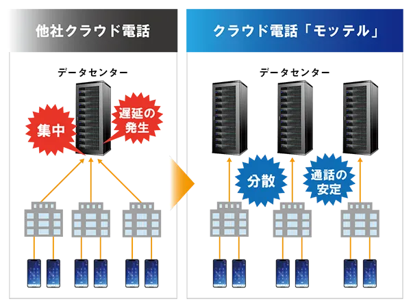  モッテルが選ばれる理由1「地域専用のデータセンター」