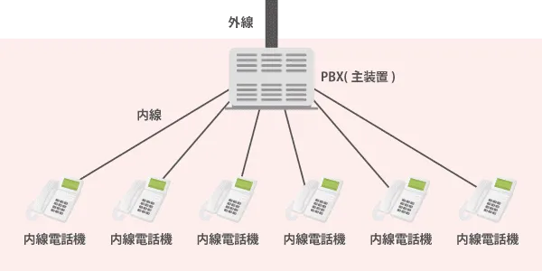 【図解】PBX
