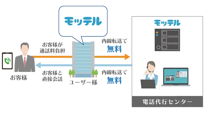 電話代行と連携