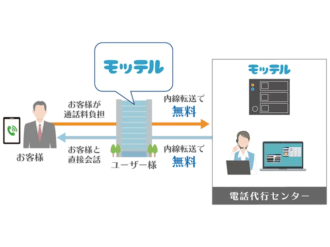 電話代行と連携