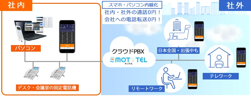業界最安値級クラウド電話「モッテル」概要イメージ