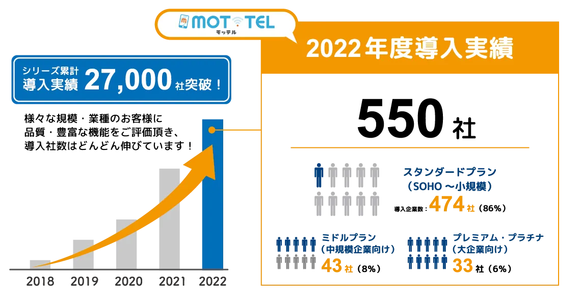 クラウドPBX「MOT/TEL」導入実績