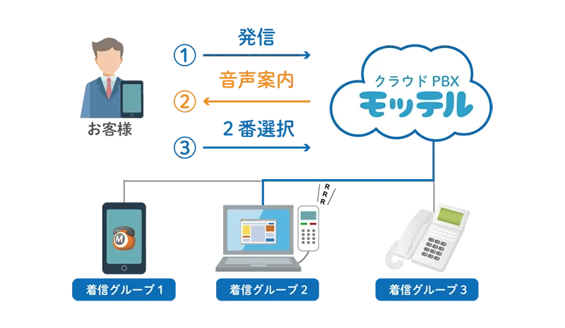 クラウド電話で電話業務DX