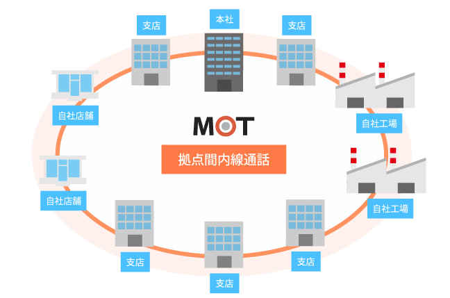 拠点間通話