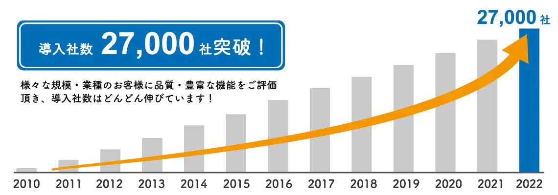 MOTPBXシリーズ導入実績27000社